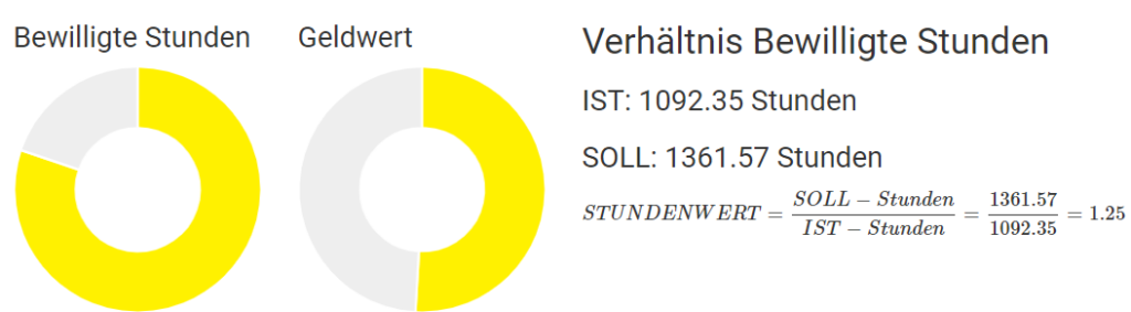 Soll-Ist-Wert Vergleich der Kostenträgerstatistik in BEWO-Online